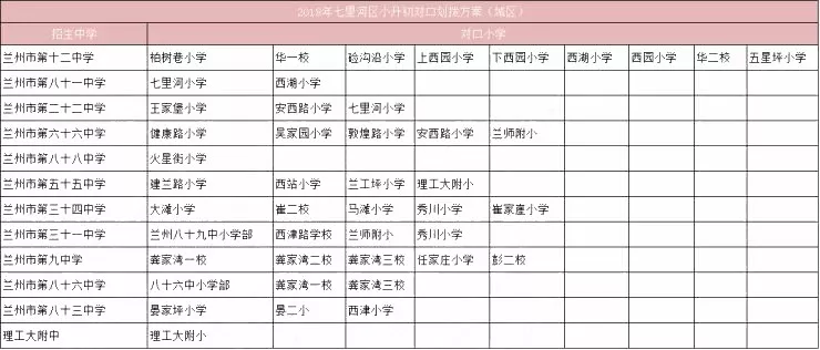 2019兰州七里河区小升初划片公布参考！周边新盘对口学校一览！