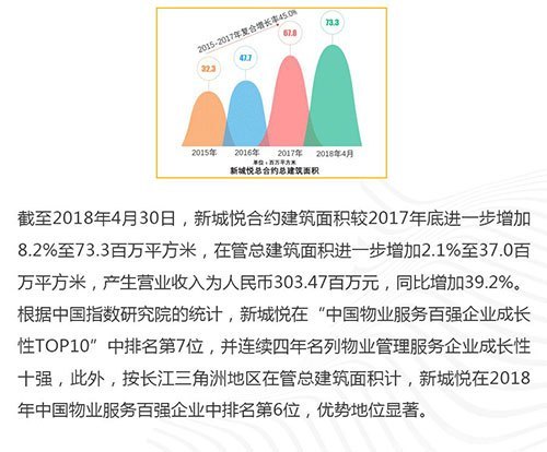 新城悦：江苏第一家主板上市物业企业