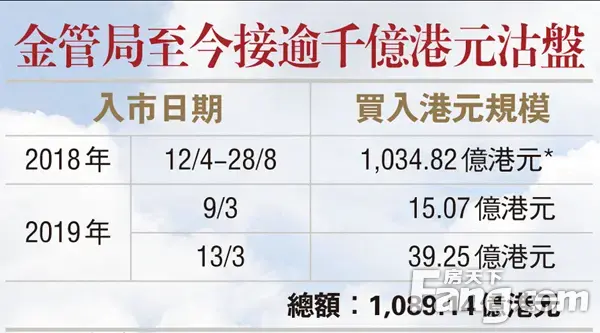 香港房产信息:接钱39亿港元沽盘 香港金管局入市挺港汇