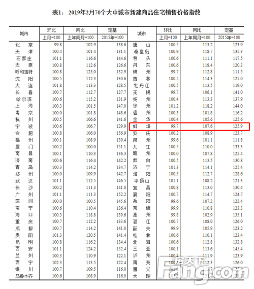 ！2月70城房价变动出炉！蚌埠新房环比下降0.3% 二手房环比上涨0.1%！