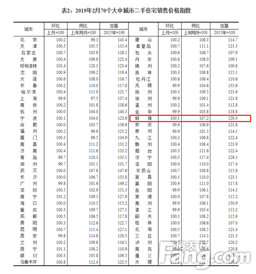 ！2月70城房价变动出炉！蚌埠新房环比下降0.3% 二手房环比上涨0.1%！