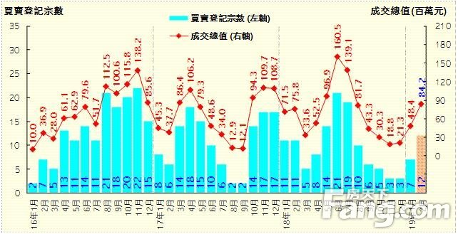 香港房产信息楼市气氛炽热二月份夹屋买卖登记12宗