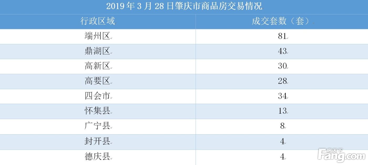 【每日网签】3月28日广宁是否有潜力广宁近一周成交均价5080.42元/㎡；