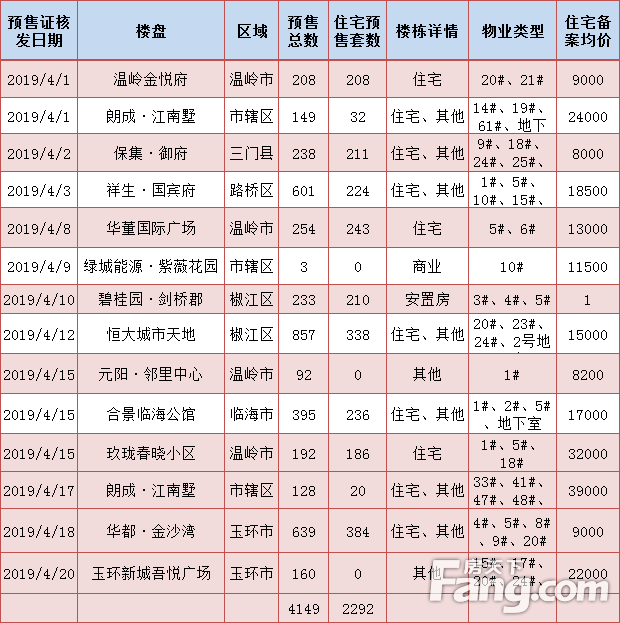 【数说台州房产】(4.15-4.21)台州楼市新房成交756套