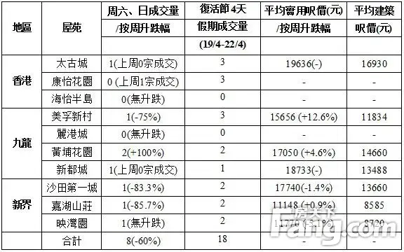 香港房产信息:复活节4天长假 中原十大屋苑周末仅录8宗