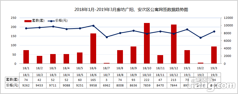 2019年3月廊坊市区商品房网签量1238套，环比上涨139.92%