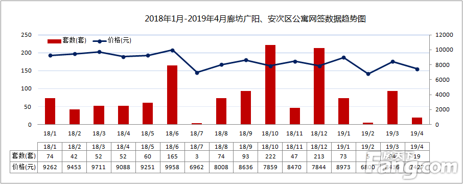 2019年4月廊坊市区商品房网签量1183套，环比下降4.44%