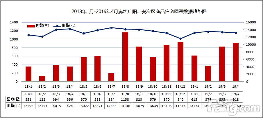 2019年4月廊坊市区商品房网签量1183套，环比下降4.44%