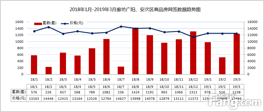 2019年3月廊坊市区商品房网签量1238套，环比上涨139.92%