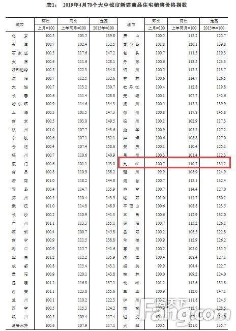 2019年4月70城房价出炉！九江新房价格上涨0.7%！