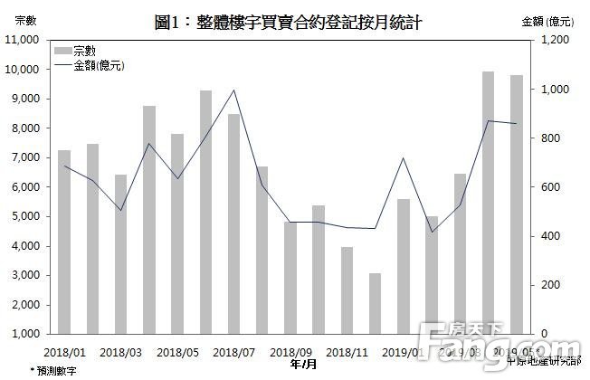 交投持续畅旺 楼宇买卖预测全月约9800宗