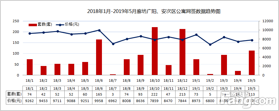 2019年5月廊坊市区商品房网签量1290套，环比上涨9.04%