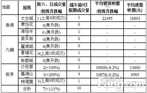 香港房产信息:一手市场欠焦点 中原十大屋苑本周末7宗成交