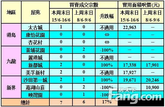 香港房产信息利嘉阁十大屋苑周末录7宗按周上升1宗