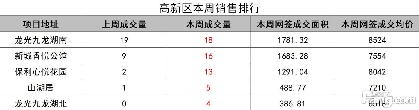 上周销冠排行榜端州泰宁华府、鼎湖龙光玖龙湾、广宁富豪新城火热销售中