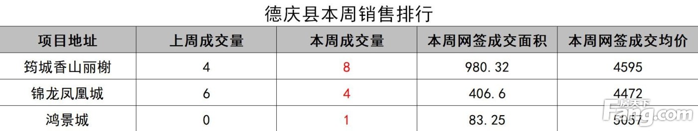 上周销冠排行榜端州泰宁华府、鼎湖龙光玖龙湾、广宁富豪新城火热销售中