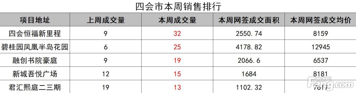 上周销冠排行榜端州泰宁华府、鼎湖龙光玖龙湾、广宁富豪新城火热销售中