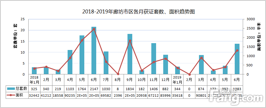 2019年6月廊坊市区获预售证量环比上涨252%，入市房源激增