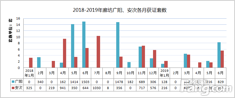 2019年6月廊坊市区获预售证量环比上涨252%，入市房源激增
