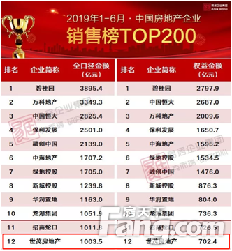 2019上半年中国房地产企业销售TOP200排行榜