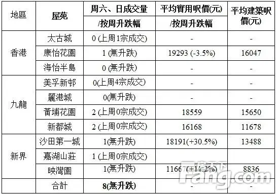 香港房产信息:7月市况回暖 中原十大屋苑本周末录8宗成交