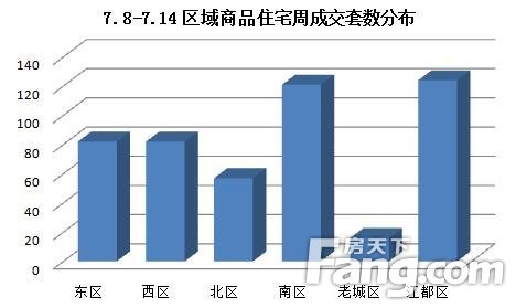 (7.8-7.14)扬州商品房成交551套 环比上涨56.98%