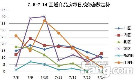 (7.8-7.14)扬州商品房成交551套 环比上涨56.98%
