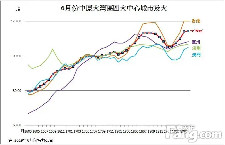 香港房产信息:6月中原大湾区指数114.32 九城市指数升幅