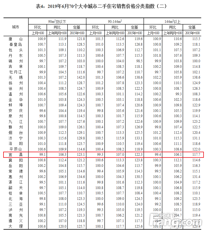 统计局：2019年6月宜昌新房/二手房价格双降 新房环跌0.1%