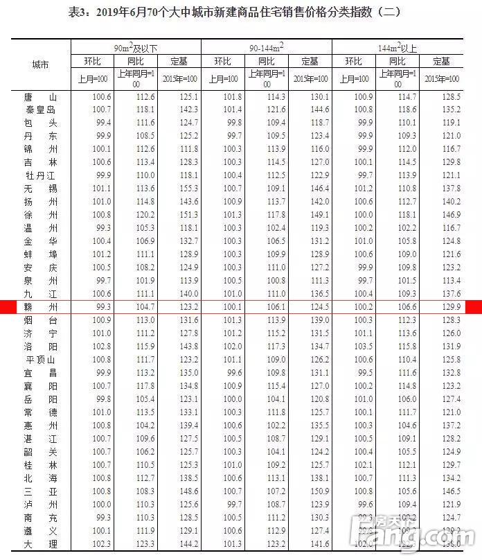 6月70城房价：赣州房价环比持平 同比上升6.0%