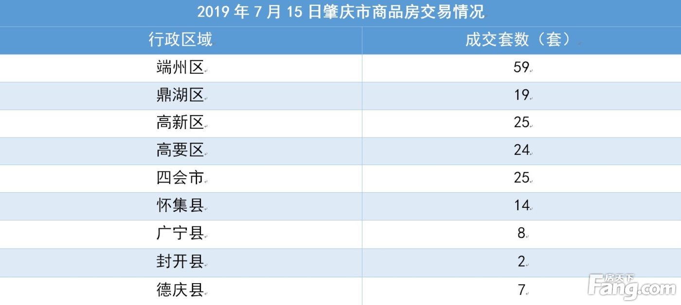 【网签数据】截止至2019年7月15日24时，肇庆市共签约商品房183套
