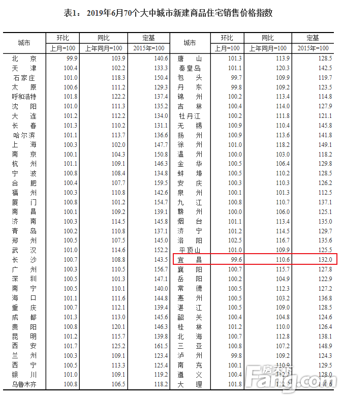 统计局：2019年6月宜昌新房/二手房价格双降 新房环跌0.1%