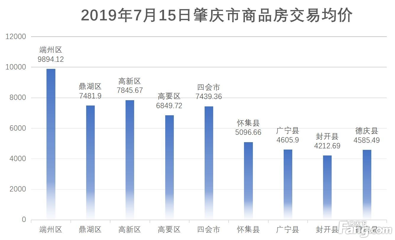 【网签数据】截止至2019年7月15日24时，肇庆市共签约商品房183套