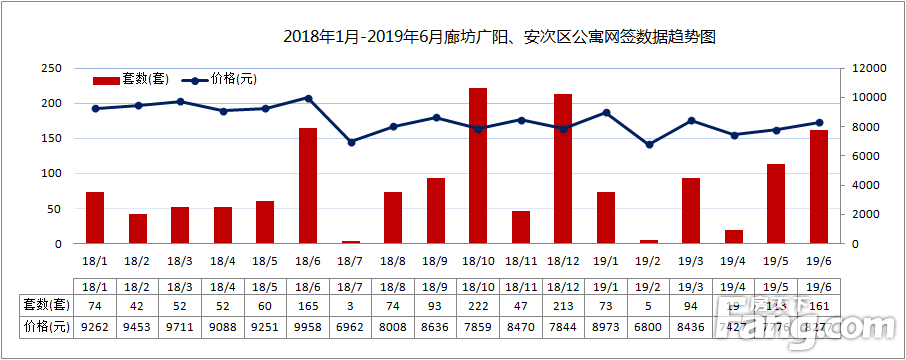 2019年6月廊坊市区商品房网签量1140套，环比下降11.63%