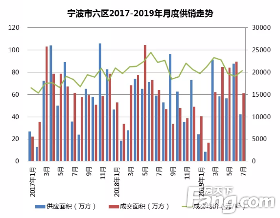 7月宁波新房成交均价涨6% 卖房5209套均价20340元/平