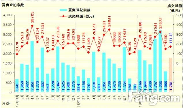 香港房产信息七月一手私宅买卖1781宗均价每宗964万
