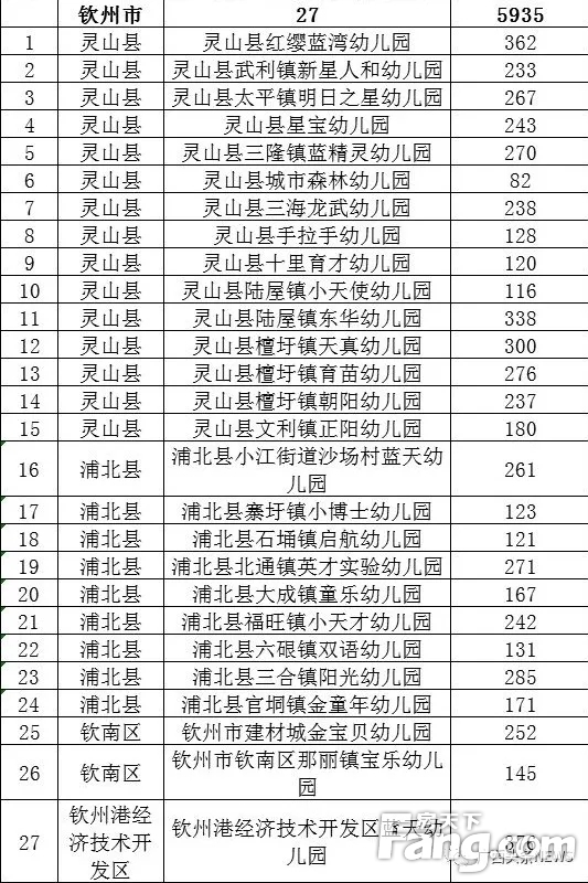 广西增740多所普惠幼儿园 钦州批认定27所