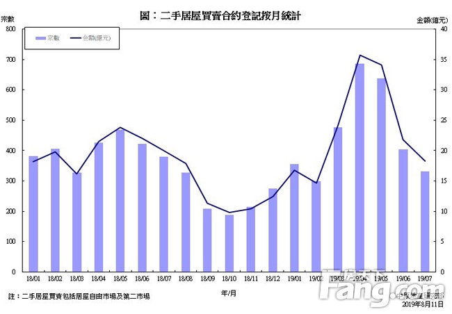 香港房产信息二手居屋买卖录331宗创五个月新低