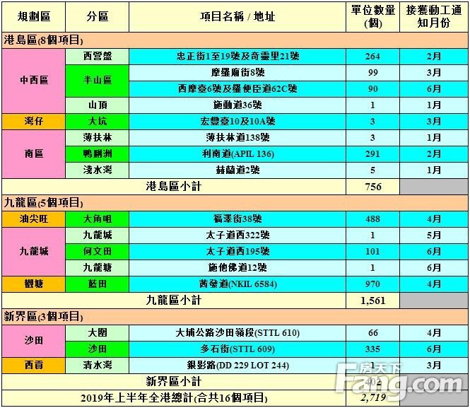 上半年2719伙私宅动工 九年同期最少