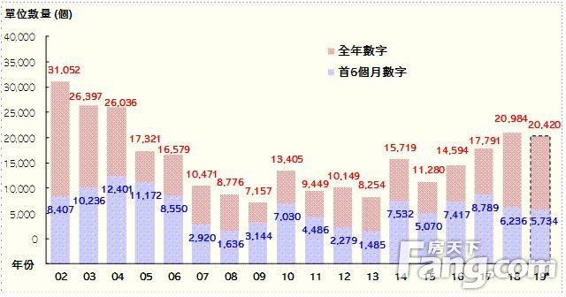香港房产信息六月份共1871伙私宅竣工今年单月最多