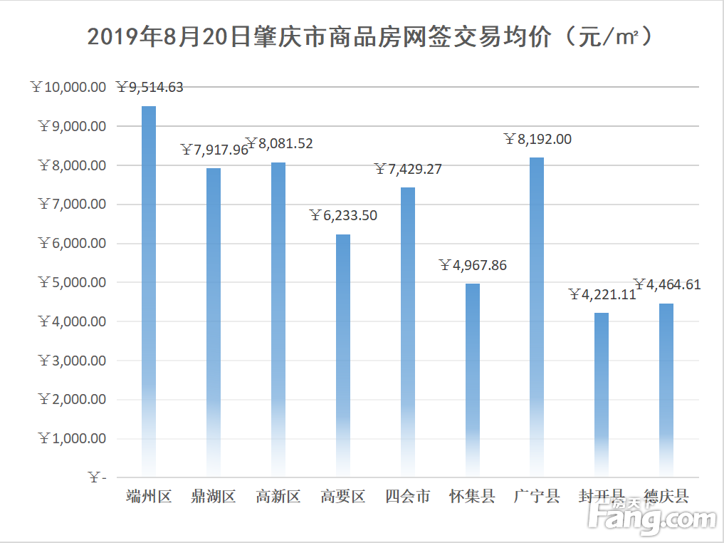 【网签数据】8月20日网签数据今日广宁县成交均价8192元每平米