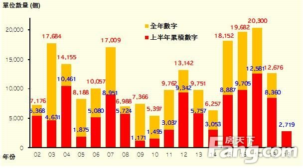 香港房产信息上半年2719伙私宅动工九年同期最少