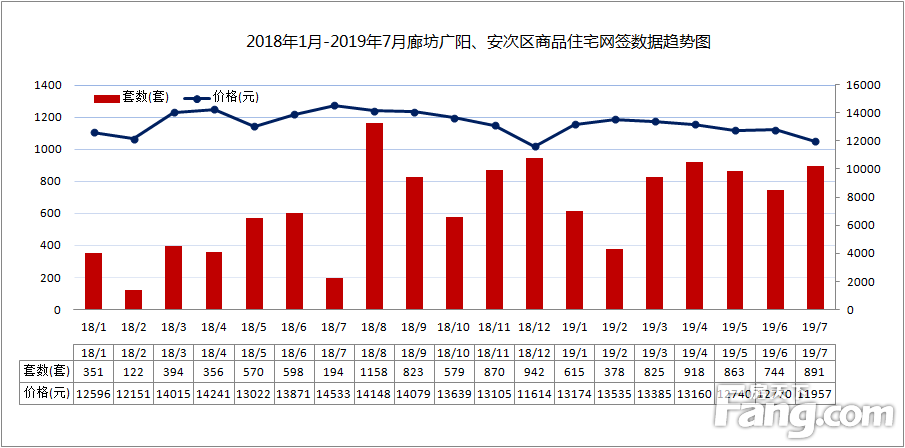 2019年7月廊坊市区商品房网签量1117套，环比下降2.02%