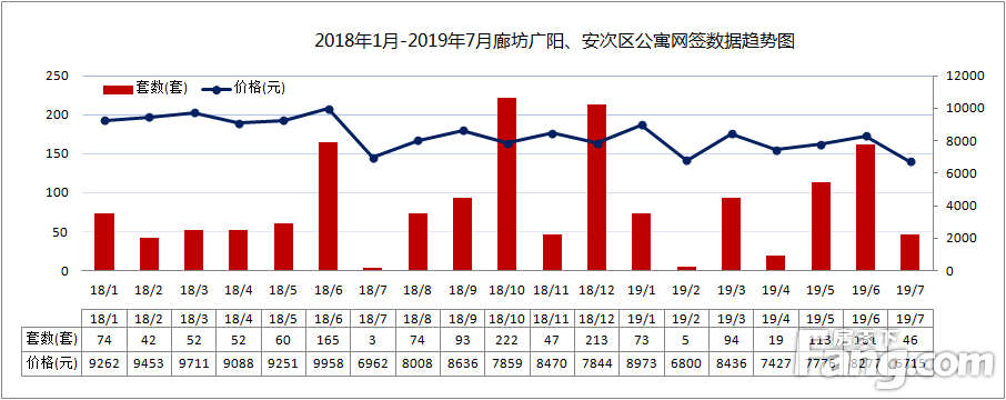 2019年7月廊坊市区商品房网签量1117套，环比下降2.02%