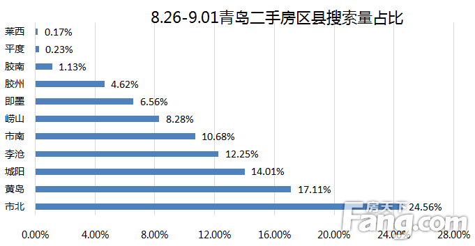 上周8.26-9.01青岛二手房网签共计1136套 环比上涨2.07%
