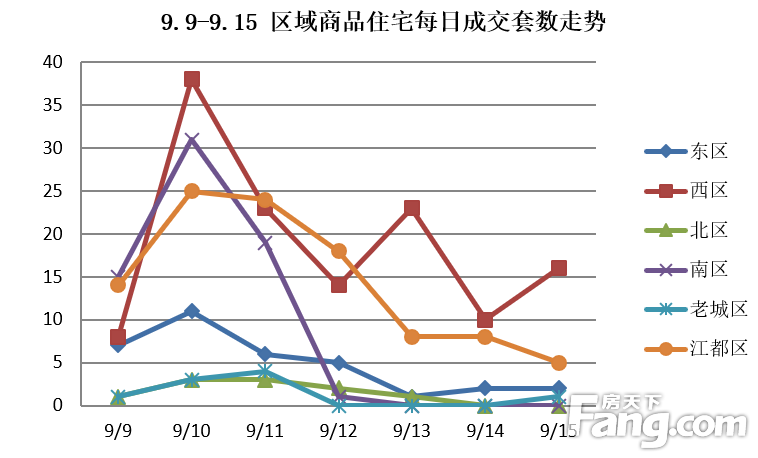 (9.9-9.15)扬州商品房成交498套 环比上涨68.24%