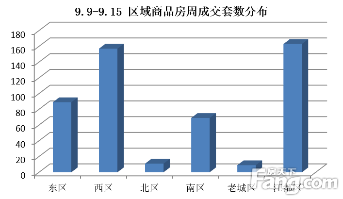 (9.9-9.15)扬州商品房成交498套 环比上涨68.24%
