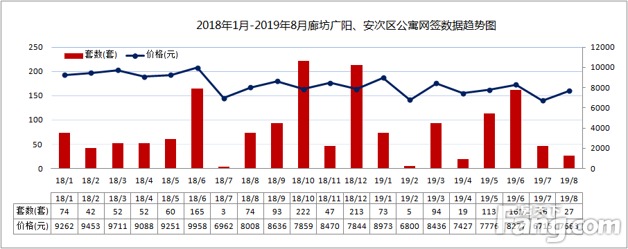 2019年8月廊坊市区商品房网签量890套，环比下降20.32%