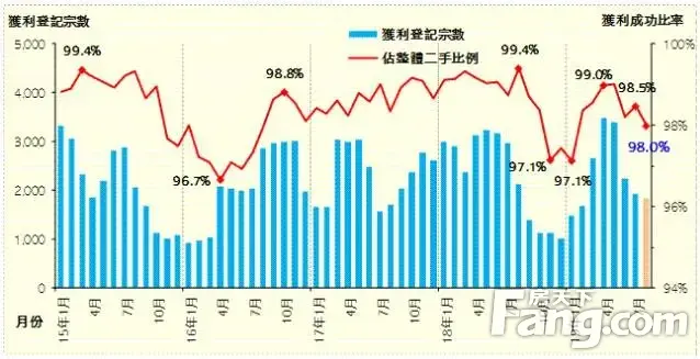 香港房产信息:私宅转手获利比率仅98% 七个月最低