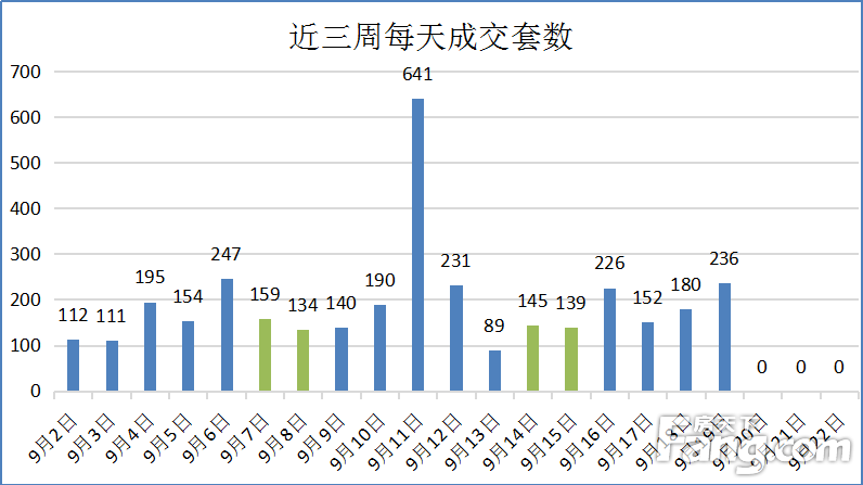 (9.16-9.22)台州楼市新建商品房网签794套(有缺失)